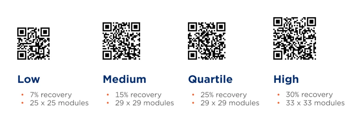 Visual comparison of the four QR Code error correction levels