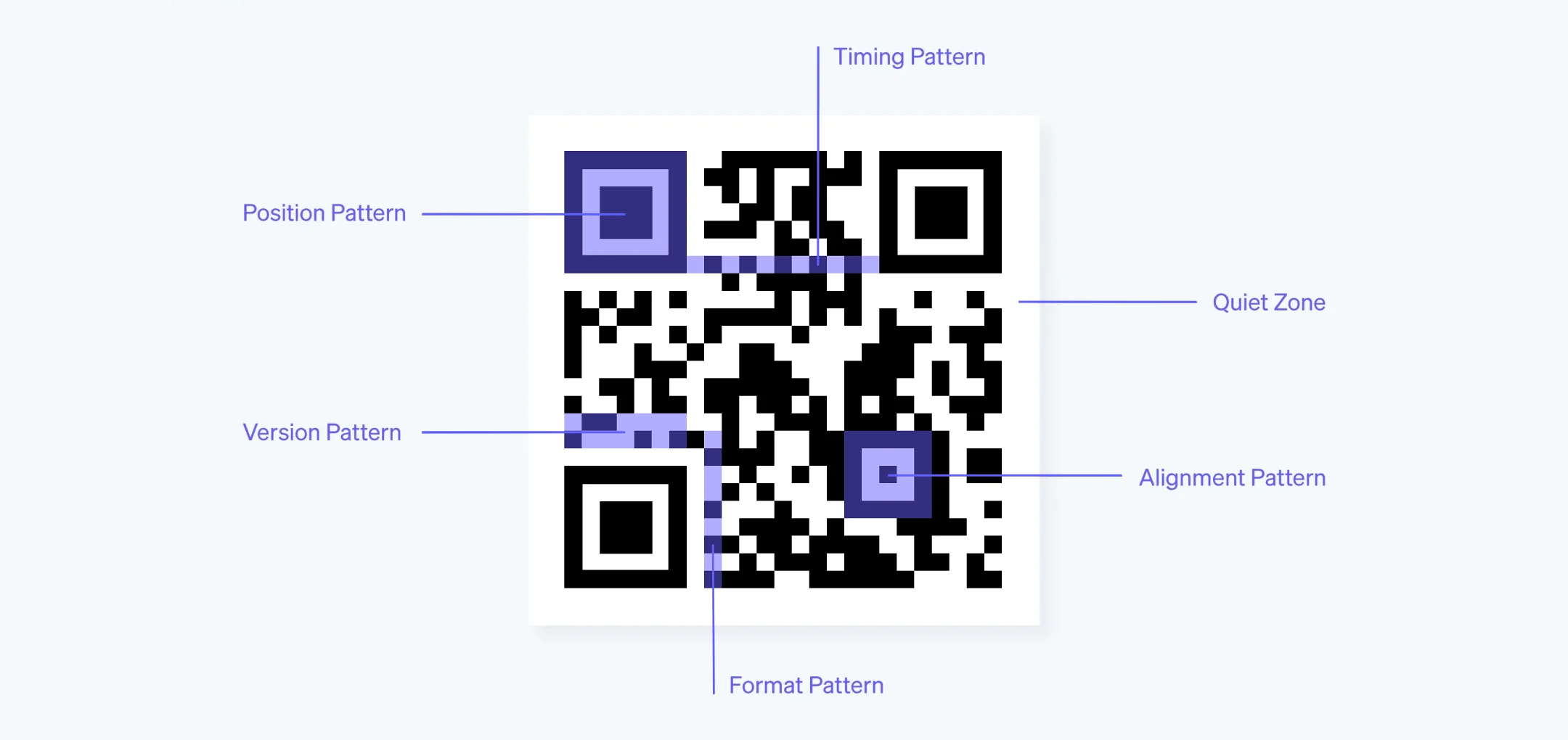 Annotated diagram showing the structural elements of a QR Code