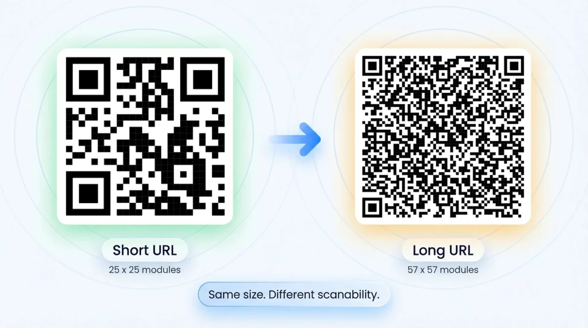 Two QR Codes side by side — one encoding a short URL with a sparse pattern, the other encoding a long URL with high error correction and a much denser pattern