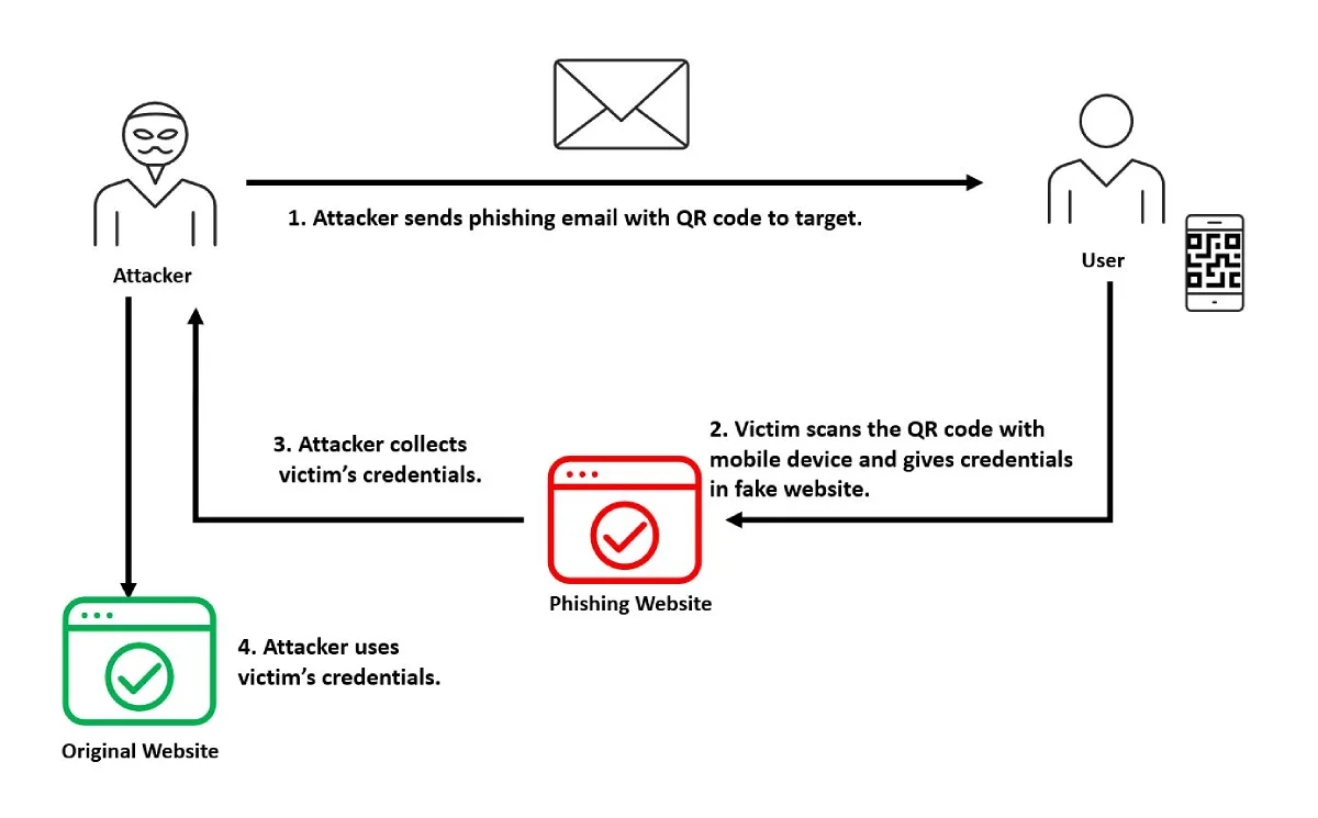 Four-stage diagram showing a quishing attack from phishing email to QR Code scan, fake website, and stolen credentials
